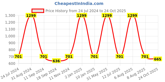 myntra.com eCraftIndia Blue & Yellow Lord Ganesha Satin Matt Textured UV Wall Art ecraftindia Price History Graph from 24 Jul 2024 to 24 Oct 2025