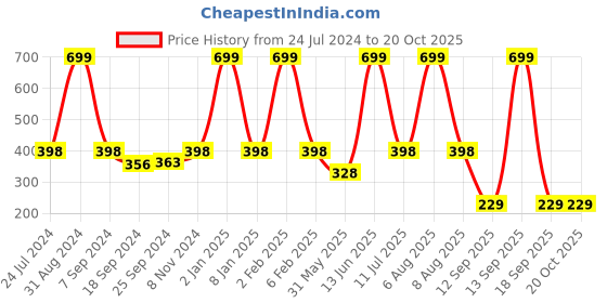 myntra.com eCraftIndia Blue & Yellow Lord Ganesha Satin Matt Textured UV Wall Art ecraftindia Price History Graph from 24 Jul 2024 to 20 Oct 2025