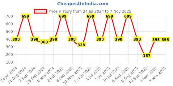 myntra.com eCraftIndia Blue & Yellow Lord Ganesha Satin Matt Textured UV Wall Art ecraftindia Price History Graph from 24 Jul 2024 to 7 Nov 2025