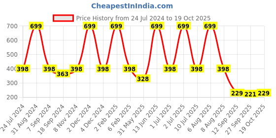 myntra.com eCraftIndia Blue & Yellow Lord Ganesha Satin Matt Textured UV Wall Art ecraftindia Price History Graph from 24 Jul 2024 to 19 Oct 2025