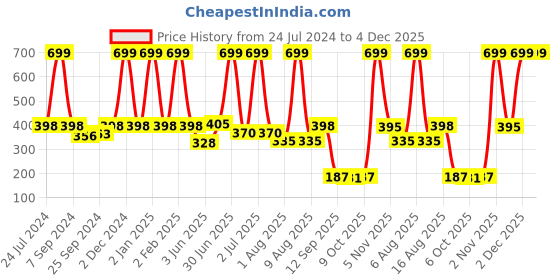 myntra.com eCraftIndia Blue & Yellow Lord Ganesha Satin Matt Textured UV Wall Art ecraftindia Price History Graph from 24 Jul 2024 to 4 Dec 2025
