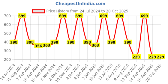 myntra.com eCraftIndia Blue & Yellow Lord Ganesha Satin Matt Textured UV Wall Art ecraftindia Price History Graph from 24 Jul 2024 to 20 Oct 2025