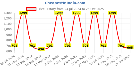 myntra.com eCraftIndia Blue & Yellow Lord Krishna Satin Matt Texture UV Art Painting ecraftindia Price History Graph from 24 Jul 2024 to 23 Oct 2025