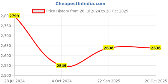 myntra.com eCraftIndia Blue & Yellow Lord Krishna With Flute Printed Canvas Wall Painting ecraftindia Price History Graph from 28 Jul 2024 to 20 Oct 2025