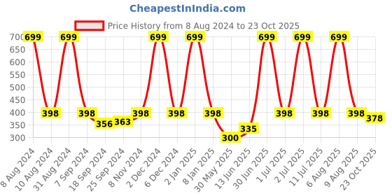 myntra.com eCraftIndia Blue & Yellow Lord Ram Satin Matt Texture Framed UV Wall Art ecraftindia Price History Graph from 8 Aug 2024 to 23 Oct 2025