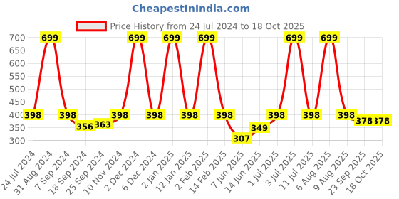 myntra.com eCraftIndia Blue & Yellow Lord Ram Satin Matt Texture UV Art Painting ecraftindia Price History Graph from 24 Jul 2024 to 18 Oct 2025