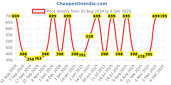 myntra.com eCraftIndia Blue & Yellow Lord Ram Satin Matt Texture UV Art Painting ecraftindia Price History Graph from 31 Aug 2024 to 5 Dec 2025