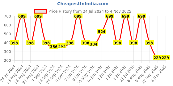 myntra.com eCraftIndia Blue & Yellow Lord Ram Satin Matt Textured UV Wall Painting ecraftindia Price History Graph from 24 Jul 2024 to 4 Nov 2025