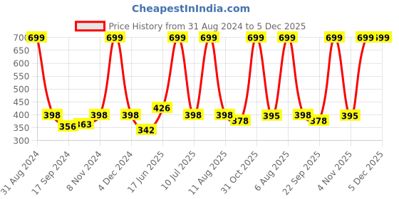 myntra.com eCraftIndia Blue & Yellow Lord Ram Satin Matt Textured UV Wall Painting ecraftindia Price History Graph from 31 Aug 2024 to 5 Dec 2025