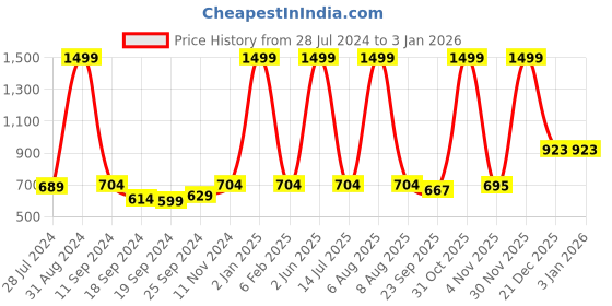 myntra.com eCraftIndia Blue & Yellow Macaw UV Wall Art ecraftindia Price History Graph from 28 Jul 2024 to 30 Dec 2025