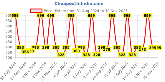 myntra.com eCraftIndia Blue & Yellow Motivational Quote Satin Matt Textured UV Art Paintings ecraftindia Price History Graph from 31 Aug 2024 to 29 Nov 2025