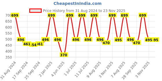 myntra.com eCraftIndia Blue & Yellow "Think Outside The Box" Motivational Quote Satin Matt Texture UV Art Painting ecraftindia Price History Graph from 31 Aug 2024 to 22 Nov 2025