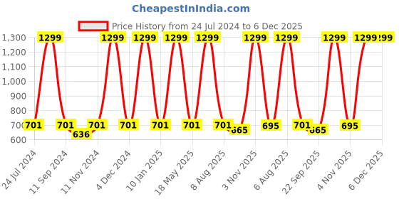 myntra.com eCraftIndia Blue Colored Lord Ganesha Satin Matt Texture UV Art Painting ecraftindia Price History Graph from 24 Jul 2024 to 5 Dec 2025
