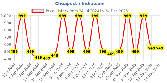 myntra.com eCraftIndia Blue Couple Deer Statues Animal Figurines Decorative Showpiece ecraftindia Price History Graph from 24 Jul 2024 to 24 Dec 2025