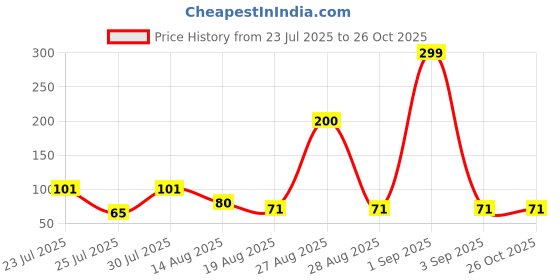 myntra.com eCraftIndia Blue Krishna Peacock Feather Designer Rakhi For Brother ecraftindia Price History Graph from 23 Jul 2025 to 26 Oct 2025