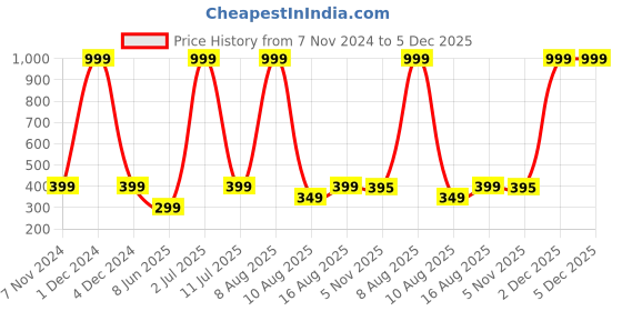 myntra.com eCraftIndia Blue Lantern Tealight Candle Holder ecraftindia Price History Graph from 7 Nov 2024 to 5 Dec 2025