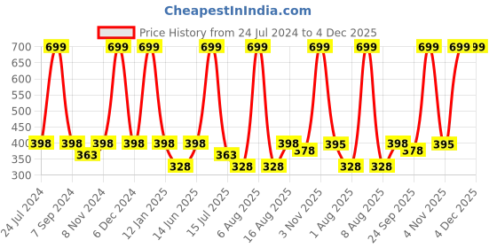 myntra.com eCraftIndia Blue "Let's Explore" Motivational Quotes Printed Framed Wall Art ecraftindia Price History Graph from 24 Jul 2024 to 1 Dec 2025