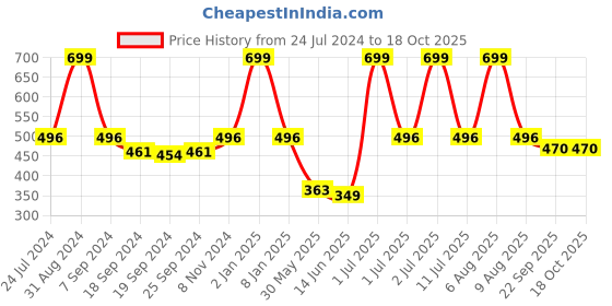myntra.com eCraftIndia Blue Lord Ram Satin Matt Texture UV Wall Art ecraftindia Price History Graph from 24 Jul 2024 to 18 Oct 2025