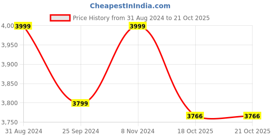 myntra.com eCraftIndia Blue Meenakari & Metal Cow-Shaped Showpiece with a Calf ecraftindia Price History Graph from 31 Aug 2024 to 19 Oct 2025