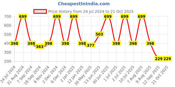 myntra.com eCraftIndia Blue Motivational Quote Satin Matt Texture UV Art Painting ecraftindia Price History Graph from 24 Jul 2024 to 20 Oct 2025