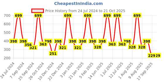 myntra.com eCraftIndia Blue Motivational Quotes Printed Framed Wall Art ecraftindia Price History Graph from 24 Jul 2024 to 20 Oct 2025