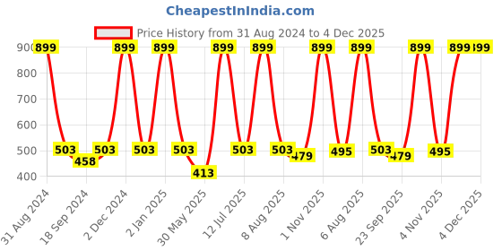 myntra.com eCraftIndia Blue Radha Krishna Playing Flute Satin Matt Texture UV Wall Art ecraftindia Price History Graph from 31 Aug 2024 to 3 Dec 2025