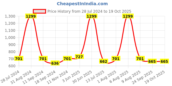 myntra.com eCraftIndia Blue Satin Matte Texture Framed Krishna UV Wall Art ecraftindia Price History Graph from 28 Jul 2024 to 17 Oct 2025