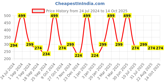 myntra.com eCraftIndia Blue Set Of 3 Elephant Showpiece ecraftindia Price History Graph from 24 Jul 2024 to 13 Oct 2025
