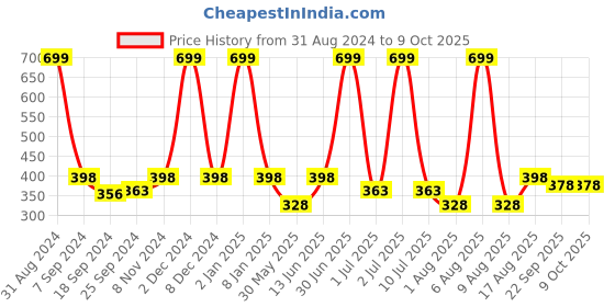 myntra.com eCraftIndia Blue "The Best way to predict your future is to Create It" UV Art Painting ecraftindia Price History Graph from 31 Aug 2024 to 8 Oct 2025