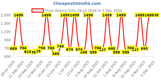 myntra.com eCraftIndia Blue Water & Trees Satin Matte Texture Framed UV Wall Art ecraftindia Price History Graph from 28 Jul 2024 to 5 Dec 2025