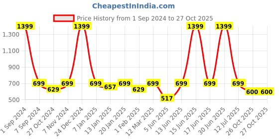 myntra.com eCraftIndia Blue Women Praying Statue Polyresin Showpiece ecraftindia Price History Graph from 1 Sep 2024 to 27 Oct 2025