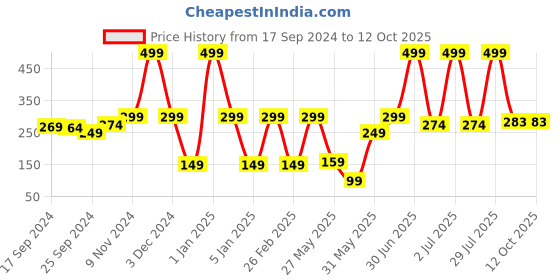 myntra.com eCraftIndia Brass Diya With Stand & Holder ecraftindia Price History Graph from 17 Sep 2024 to 12 Oct 2025