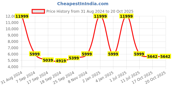 myntra.com eCraftIndia Bronze & Golden Lord Shiva Sitting On Cow Resin Decorative Showpiece ecraftindia Price History Graph from 31 Aug 2024 to 20 Oct 2025