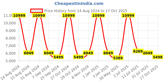 myntra.com eCraftIndia Bronze Meditating Lord Hanuman Decorative Idol Showpiece ecraftindia Price History Graph from 14 Aug 2024 to 17 Oct 2025
