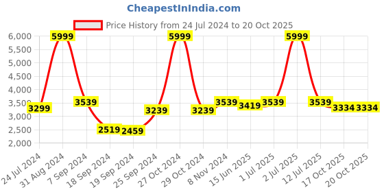 myntra.com eCraftIndia Bronze-Toned Handcrafted Antique Finish 2 Men in Boat Decorative Showpiece ecraftindia Price History Graph from 24 Jul 2024 to 19 Oct 2025