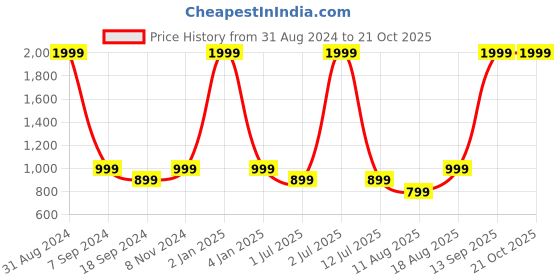 myntra.com eCraftIndia Bronze-Toned Handcrafted Buddha Showpiece ecraftindia Price History Graph from 31 Aug 2024 to 19 Oct 2025