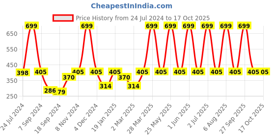 myntra.com eCraftIndia Bronze Toned Lord Ganesha on Leaf Wall Hanging ecraftindia Price History Graph from 24 Jul 2024 to 16 Oct 2025