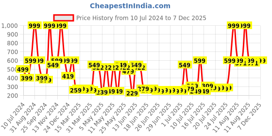myntra.com eCraftIndia Bronze-Toned Metal Wall Hanging ecraftindia Price History Graph from 10 Jul 2024 to 7 Dec 2025