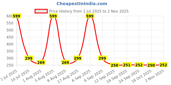 myntra.com eCraftIndia Brown 4 Pieces Printed Wooden Wall Hangings ecraftindia Price History Graph from 1 Jul 2025 to 2 Nov 2025
