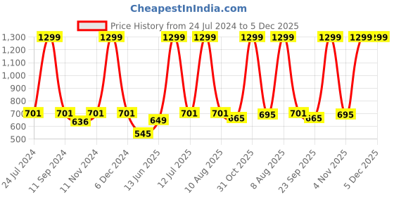 myntra.com eCraftIndia Brown A. P. J. Abdul Kalam Motivational Quote Satin Matt Texture UV Art Painting ecraftindia Price History Graph from 24 Jul 2024 to 5 Dec 2025