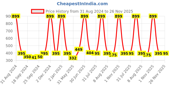 myntra.com eCraftIndia Brown & Beige Lord Ganesha Satin Matt Texture UV Wall Art ecraftindia Price History Graph from 31 Aug 2024 to 26 Nov 2025