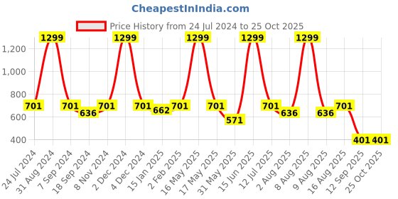 myntra.com eCraftIndia Brown & Beige Panch Mukhi Lord Hanuman Satin Matt Texture UV Art Painting ecraftindia Price History Graph from 24 Jul 2024 to 24 Oct 2025