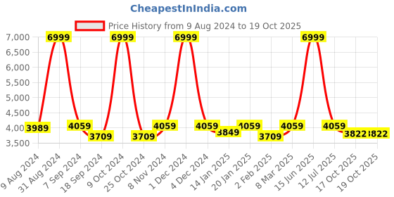 myntra.com eCraftIndia Brown & Black Ganesha Laxmi Saraswati Figurine Showpiece ecraftindia Price History Graph from 9 Aug 2024 to 19 Oct 2025