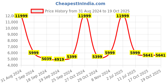 myntra.com eCraftIndia Brown & Black Handcrafted Lord Krishna Playing Flute Under Tree Iron Wall Hanging Showpiece ecraftindia Price History Graph from 31 Aug 2024 to 17 Oct 2025