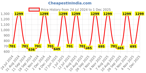 myntra.com eCraftIndia Brown & Black In life No One Will Remember A.P.J Abdul Kalam Painting ecraftindia Price History Graph from 24 Jul 2024 to 1 Dec 2025