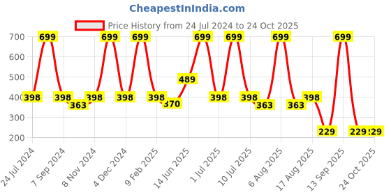 myntra.com eCraftIndia Brown & Black Lord Ganesha Satin Matt Textured UV Wall Art ecraftindia Price History Graph from 24 Jul 2024 to 24 Oct 2025