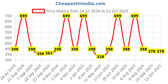 myntra.com eCraftIndia Brown & Black Sunrise The Miracle Of The Day Matt Texture UV Art Painting ecraftindia Price History Graph from 24 Jul 2024 to 13 Oct 2025