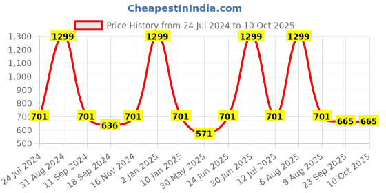 myntra.com eCraftIndia Brown & Black Sunsets Are Proof That Endings Can Often Be Beautiful Too Satin Matt Texture UV Framed Wall Art ecraftindia Price History Graph from 24 Jul 2024 to 9 Oct 2025