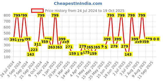 myntra.com eCraftIndia Brown & Black Textured Shivling & Naag Devta Metal Idol Showpieces ecraftindia Price History Graph from 24 Jul 2024 to 18 Oct 2025