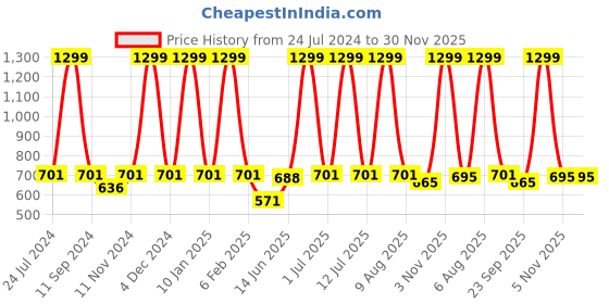 myntra.com eCraftIndia Brown & Black "The Harder You Work The Better You Get" Quote Matt Texture UV Art Painting ecraftindia Price History Graph from 24 Jul 2024 to 30 Nov 2025